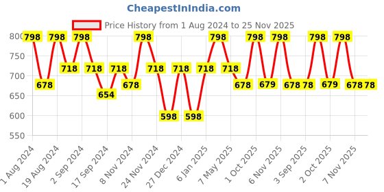 myntra.com Floret Pack Of Two Solid Seamless Non Padded Transparent Back T-shirt Bras floret Price History Graph from 1 Aug 2024 to 25 Nov 2025