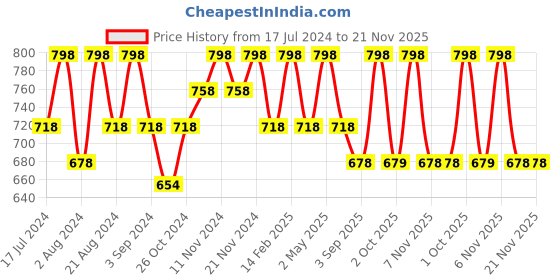 myntra.com Floret Pack Of Two Solid Seamless Non Padded Transparent Back T-shirt Bras floret Price History Graph from 17 Jul 2024 to 20 Nov 2025