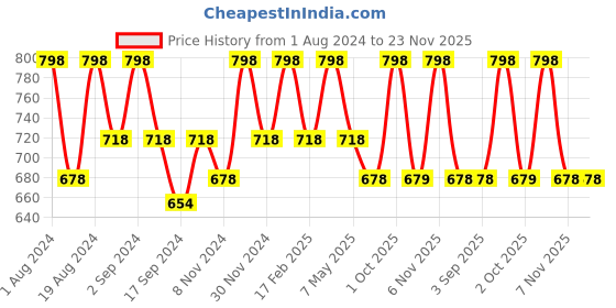 myntra.com Floret Pack Of Two Solid Seamless Non Padded Transparent Back T-shirt Bras floret Price History Graph from 1 Aug 2024 to 23 Nov 2025
