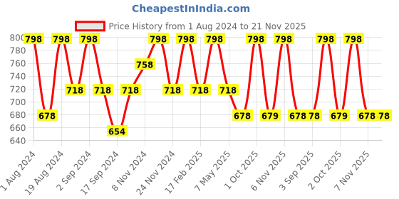 myntra.com Floret Pack Of Two Solid Seamless Non Padded Transparent Back T-shirt Bras floret Price History Graph from 1 Aug 2024 to 20 Nov 2025