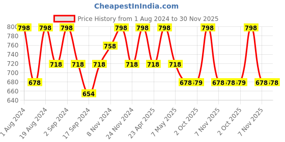 myntra.com Floret Pack Of Two Solid Seamless Non Padded Transparent Back T-shirt Bras floret Price History Graph from 1 Aug 2024 to 29 Nov 2025