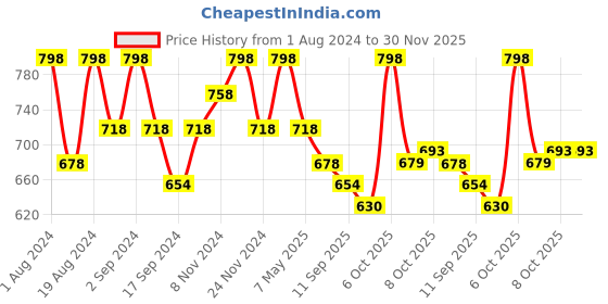 myntra.com Floret Pack Of Two Solid Seamless Non Padded Transparent Back T-shirt Bras floret Price History Graph from 1 Aug 2024 to 30 Nov 2025