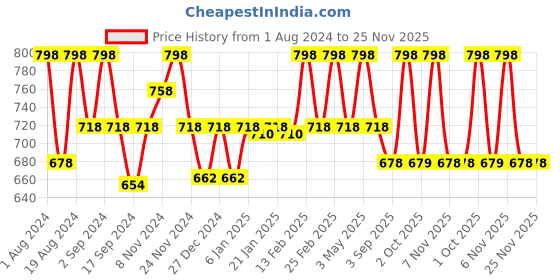 myntra.com Floret Pack Of Two Solid Seamless Non Padded Transparent Back T-shirt Bras floret Price History Graph from 1 Aug 2024 to 24 Nov 2025