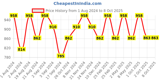 myntra.com Floret Pack Of Two Solid Seamless Push-Up Bras floret Price History Graph from 1 Aug 2024 to 8 Oct 2025