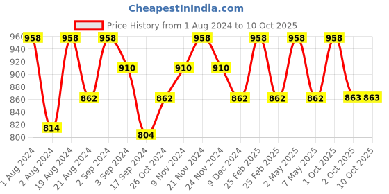 myntra.com Floret Pack Of Two Solid Seamless Push-Up Bras floret Price History Graph from 1 Aug 2024 to 8 Oct 2025
