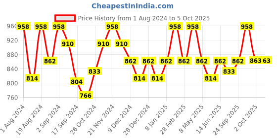 myntra.com Floret Pack Of Two Solid Seamless Push-Up Bras floret Price History Graph from 1 Aug 2024 to 4 Oct 2025