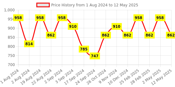 myntra.com Floret Pack Of Two Solid Seamless Push-Up Bras floret Price History Graph from 1 Aug 2024 to 12 May 2025
