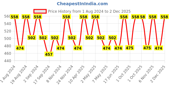 myntra.com Floret Pack of2 Orange & White Floral Non Wired Medium Coverage  T-shirt Bra floret Price History Graph from 1 Aug 2024 to 2 Dec 2025