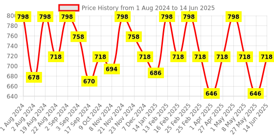 myntra.com Floret Peach-Coloured & Black Solid Set of 2 Push-Up Bra T3052_Tomato-Black floret Price History Graph from 1 Aug 2024 to 14 Jun 2025