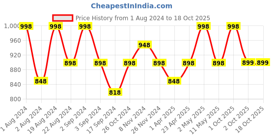 myntra.com Floret Peach-Coloured & Maroon Solid Non-Wired Lightly Padded T-shirt Bra F20560 floret Price History Graph from 1 Aug 2024 to 18 Oct 2025
