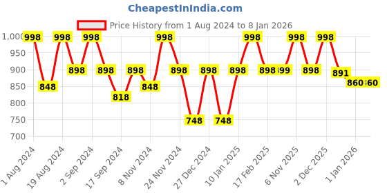 myntra.com Floret Pink & Beige Solid Non-Wired Lightly Padded T-shirt Bra F20560 floret Price History Graph from 1 Aug 2024 to 7 Jan 2026