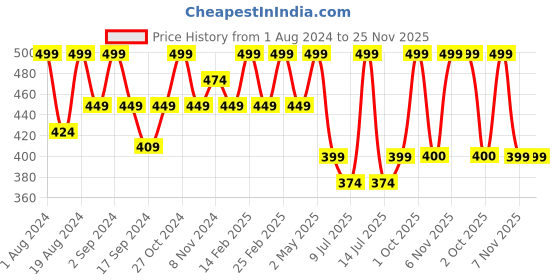 myntra.com Floret Pink & Black Colourblocked Non-Wired Non Padded Workout Bra T3072 floret Price History Graph from 1 Aug 2024 to 24 Nov 2025