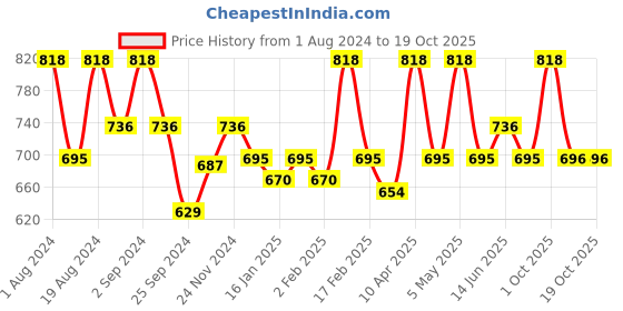 myntra.com Floret Pink & Blue Bra floret Price History Graph from 1 Aug 2024 to 17 Oct 2025