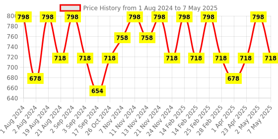 myntra.com Floret Pink & Coral Self Design Non-Wired Non Padded Set of 2 Everyday Bra floret Price History Graph from 1 Aug 2024 to 7 May 2025