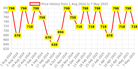 myntra.com Floret Pink & Fuchsia Pack Of 2 Lightly Padded Push-Up Bra floret Price History Graph from 1 Aug 2024 to 7 May 2025