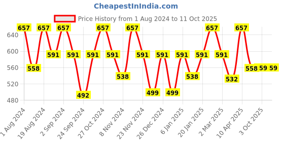 myntra.com Floret Pink & Peach-Coloured Everyday Bra floret Price History Graph from 1 Aug 2024 to 10 Oct 2025