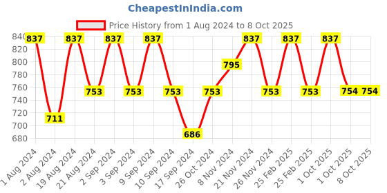 myntra.com Floret Pink & Red Pack Of 3 Non Padded Non Wired Bra floret Price History Graph from 1 Aug 2024 to 8 Oct 2025
