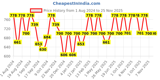myntra.com Floret Pink & Rose Bra floret Price History Graph from 1 Aug 2024 to 25 Nov 2025