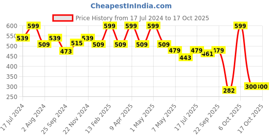 myntra.com Floret Pink Solid Non-Wired Full-Coverage Heavily Padded Sports Bra T3031 floret Price History Graph from 17 Jul 2024 to 16 Oct 2025