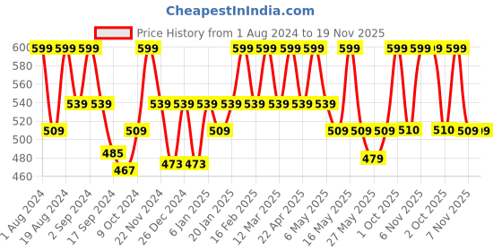 myntra.com Floret Pink Solid Non-Wired Lightly Padded Plunge Bra T 3037 floret Price History Graph from 1 Aug 2024 to 19 Nov 2025