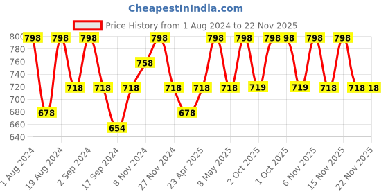 myntra.com Floret Red & Beige Pack of 2 Bra Lightly Padded floret Price History Graph from 1 Aug 2024 to 22 Nov 2025