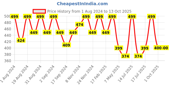 myntra.com Floret Red & Black Colourblocked Non-Wired Non Padded Workout Bra T3072 floret Price History Graph from 1 Aug 2024 to 13 Oct 2025