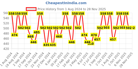 myntra.com Floret Red & Black Pack Of 2 Non-Padded T-Shirt Bra floret Price History Graph from 1 Aug 2024 to 28 Nov 2025