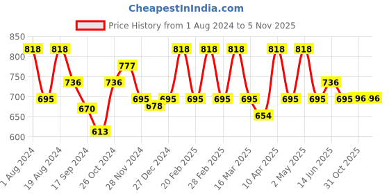myntra.com Floret Red & Blue Bra floret Price History Graph from 1 Aug 2024 to 5 Nov 2025