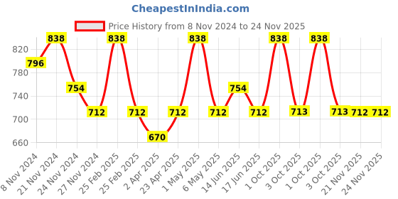 myntra.com Floret Red & Burgundy Bra floret Price History Graph from 8 Nov 2024 to 23 Nov 2025