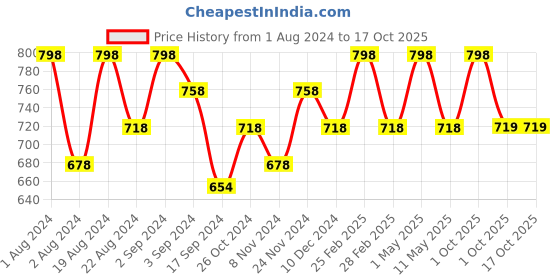 myntra.com Floret Red & Coral Bra floret Price History Graph from 1 Aug 2024 to 17 Oct 2025
