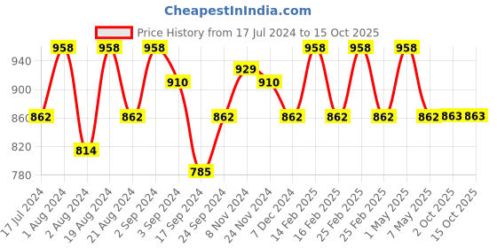 myntra.com Floret Red & Grey Bra Heavily Padded floret Price History Graph from 17 Jul 2024 to 14 Oct 2025