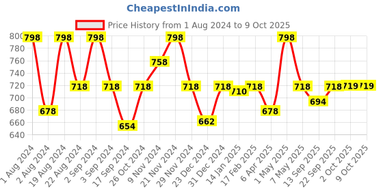 myntra.com Floret Red & Grey Set Of 2 Lightly Padded Non Wired Bra floret Price History Graph from 1 Aug 2024 to 9 Oct 2025