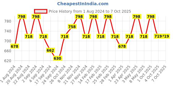 myntra.com Floret Red & Grey Set Of 2 Solid Lightly-Padded Plunge Bra floret Price History Graph from 1 Aug 2024 to 7 Oct 2025