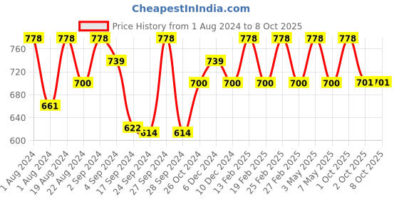 myntra.com Floret Red & Magenta Solid Non-Wired Non Padded Everyday Bra floret Price History Graph from 1 Aug 2024 to 8 Oct 2025
