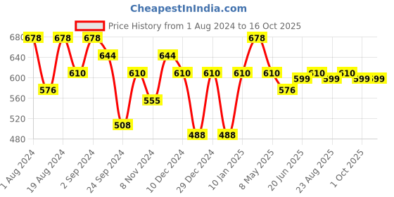 myntra.com Floret Red & Maroon Pack Of 2 High Support T-Shirt Bra floret Price History Graph from 1 Aug 2024 to 15 Oct 2025