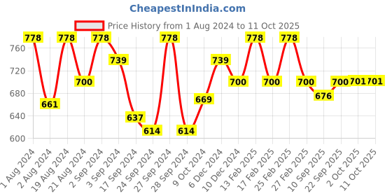 myntra.com Floret Red & Nude Coloured Solid Non-Wired Non Padded Everyday Bra floret Price History Graph from 1 Aug 2024 to 10 Oct 2025