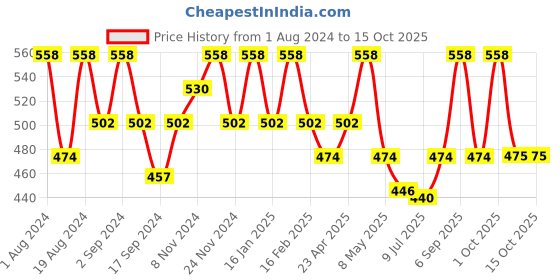 myntra.com Floret Red & Off White Bra floret Price History Graph from 1 Aug 2024 to 14 Oct 2025