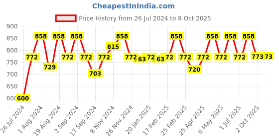 myntra.com Floret Red & Red Solid Non-Wired Non Padded Sports Bra floret Price History Graph from 26 Jul 2024 to 8 Oct 2025