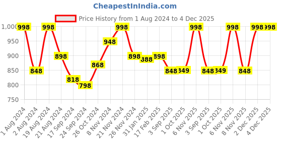 myntra.com Floret Red & Rose Pack Of 2 Floral Lace Bra floret Price History Graph from 1 Aug 2024 to 4 Dec 2025