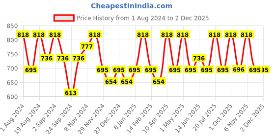 myntra.com Floret Red & Rose Pack Of 2 Non Padded Bra Crossfit_Red-Rose_30D-Red-Rose floret Price History Graph from 1 Aug 2024 to 1 Dec 2025
