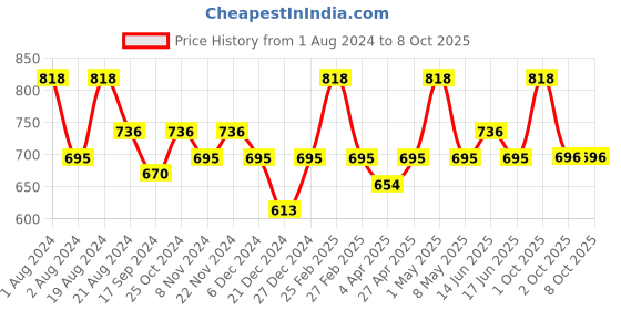 myntra.com Floret Red Bra floret Price History Graph from 1 Aug 2024 to 7 Oct 2025