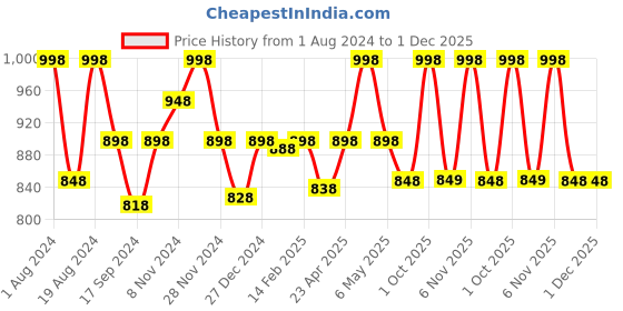 myntra.com Floret Red Floral Bra floret Price History Graph from 1 Aug 2024 to 30 Nov 2025