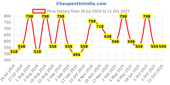 myntra.com Floret Red Pack Of 2 Cotton High Support Minimizer Bra floret Price History Graph from 26 Jul 2024 to 11 Oct 2025