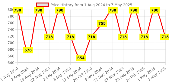 myntra.com Floret Red Set Of 2 Lightly Padded Non Wired Bra floret Price History Graph from 1 Aug 2024 to 7 May 2025