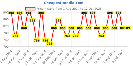 myntra.com Floret Rose & Black Non-Padded Super Support Minimizer Bra Pack Of 2 T3033_China Rose-Black_30C floret Price History Graph from 1 Aug 2024 to 11 Oct 2025