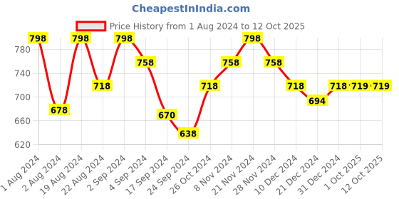 myntra.com Floret Rose & Blue Set Of 2 Non Wired Lightly Padded Bra floret Price History Graph from 1 Aug 2024 to 12 Oct 2025