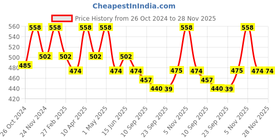 myntra.com Floret Rose & Cream-Coloured Pack Of 2 Floral Printed T-Shirt Bra floret Price History Graph from 26 Oct 2024 to 28 Nov 2025