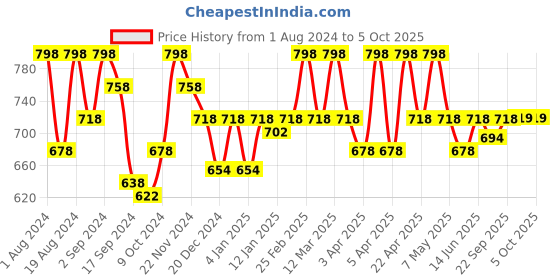 myntra.com Floret Rose & Grey Set Of 2 Non Wired Lightly Padded Bra floret Price History Graph from 1 Aug 2024 to 4 Oct 2025