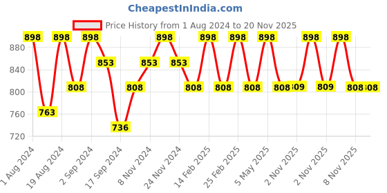 myntra.com Floret Rose & Mustard Set of 2 Solid Non Padded Bra floret Price History Graph from 1 Aug 2024 to 20 Nov 2025