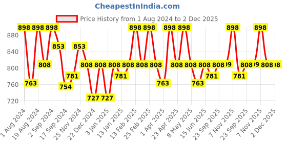 myntra.com Floret Rose & Navy Blue Set of 2 Solid Non Padded Bra floret Price History Graph from 1 Aug 2024 to 2 Dec 2025